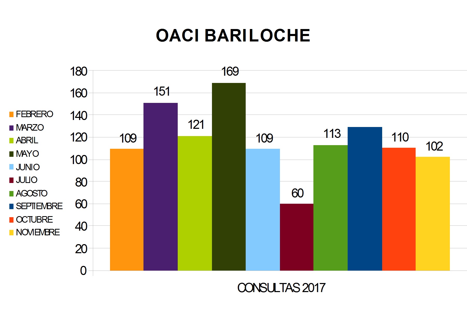 OACI Bariloche